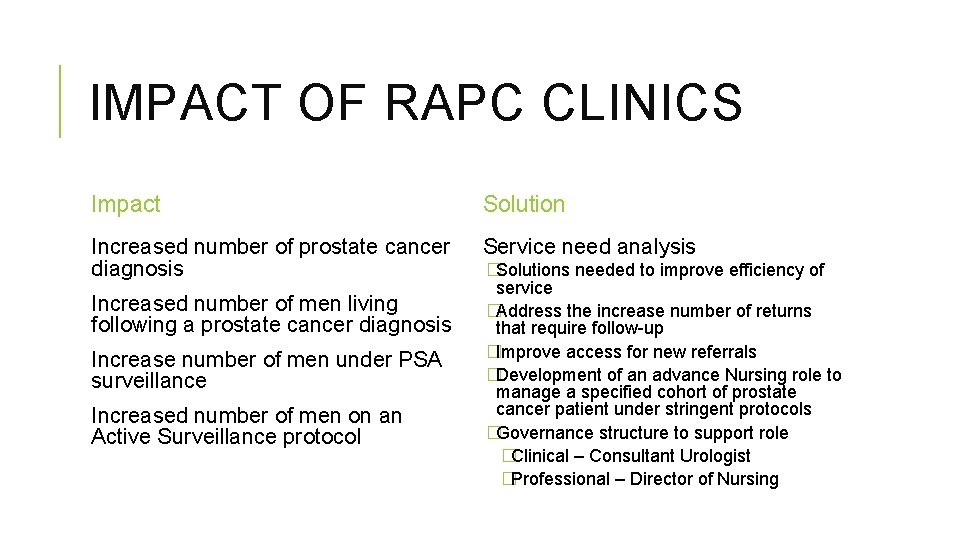 IMPACT OF RAPC CLINICS Impact Solution Increased number of prostate cancer Service need analysis