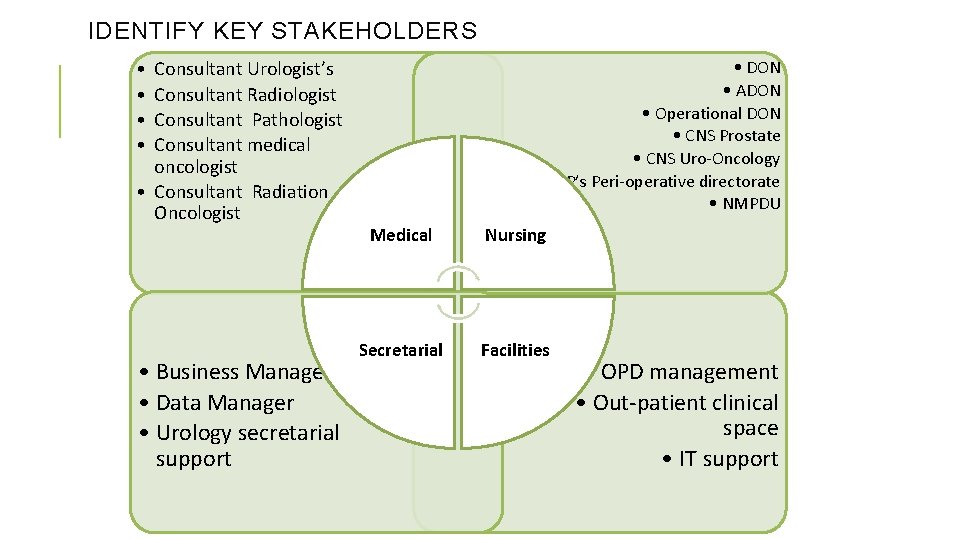 IDENTIFY KEY STAKEHOLDERS • DON • ADON • Operational DON • CNS Prostate •