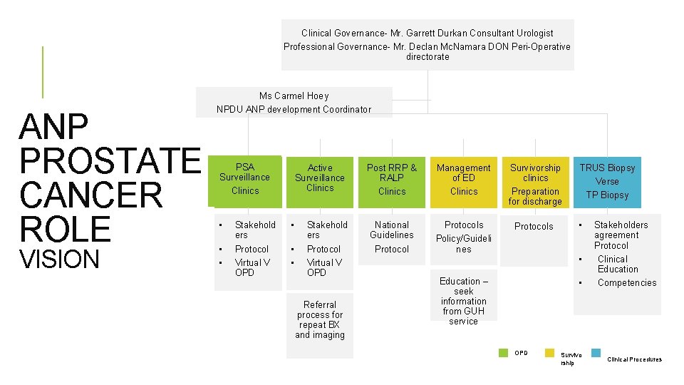 Clinical Governance- Mr. Garrett Durkan Consultant Urologist Professional Governance- Mr. Declan Mc. Namara DON