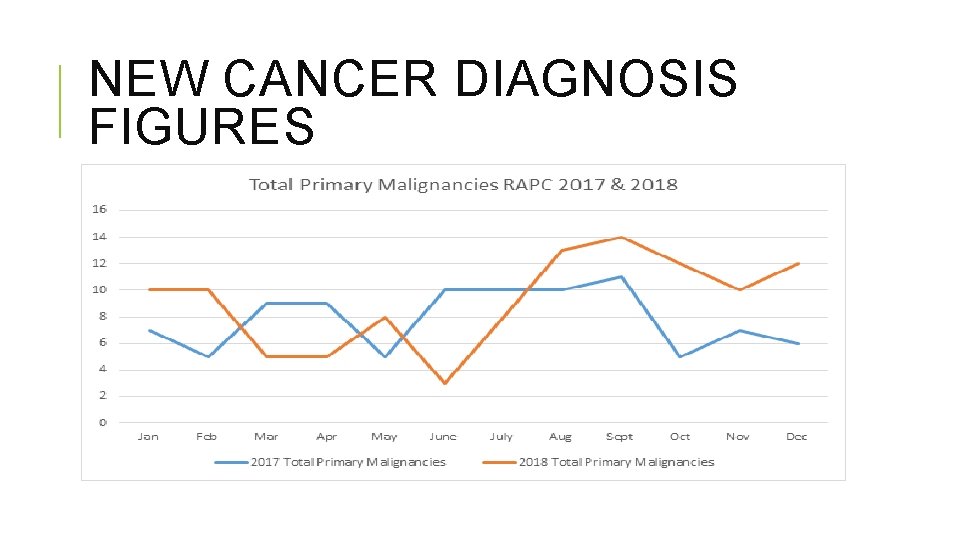 NEW CANCER DIAGNOSIS FIGURES 