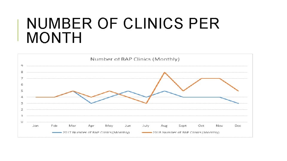 NUMBER OF CLINICS PER MONTH 