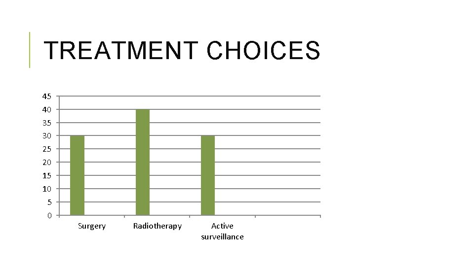 TREATMENT CHOICES 45 40 35 30 25 20 15 10 5 0 Surgery Radiotherapy