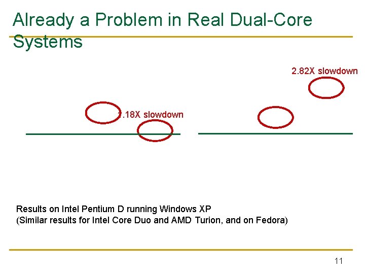 Already a Problem in Real Dual-Core Systems 2. 82 X slowdown 1. 18 X