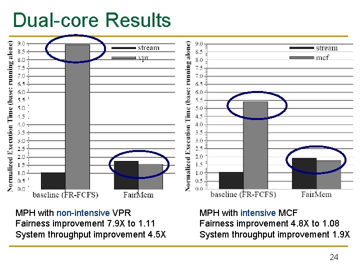 Dual-core Results MPH with non-intensive VPR Fairness improvement 7. 9 X to 1. 11