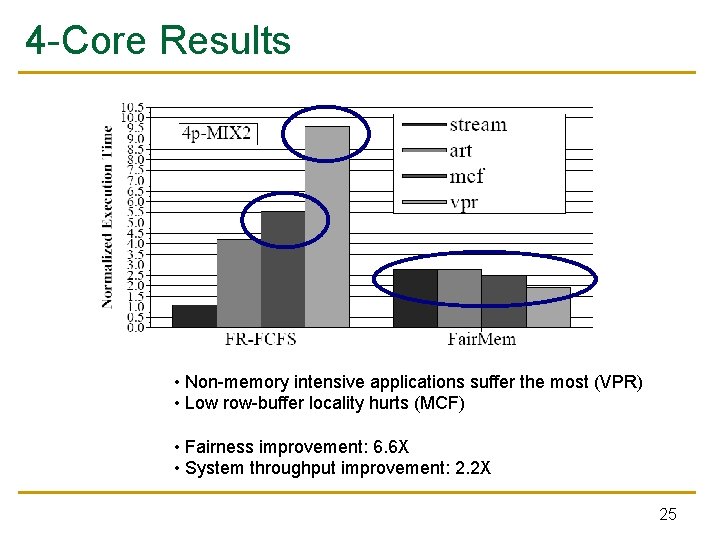 4 -Core Results • Non-memory intensive applications suffer the most (VPR) • Low row-buffer