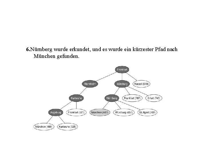 6. Nürnberg wurde erkundet, und es wurde ein kürzester Pfad nach München gefunden. 