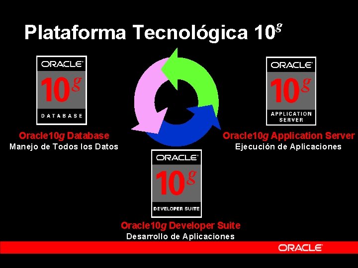 Plataforma Tecnológica 10 g Oracle 10 g Database Oracle 10 g Application Server Manejo Plataforma Tecnológica 10 g Oracle 10 g Database Oracle 10 g Application Server Manejo