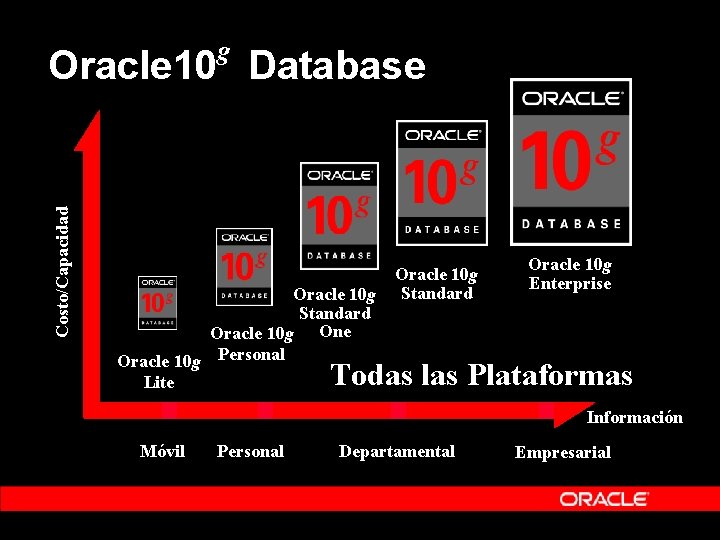 g Costo/Capacidad Oracle 10 Database Oracle 10 g Standard Oracle 10 g One Oracle g Costo/Capacidad Oracle 10 Database Oracle 10 g Standard Oracle 10 g One Oracle
