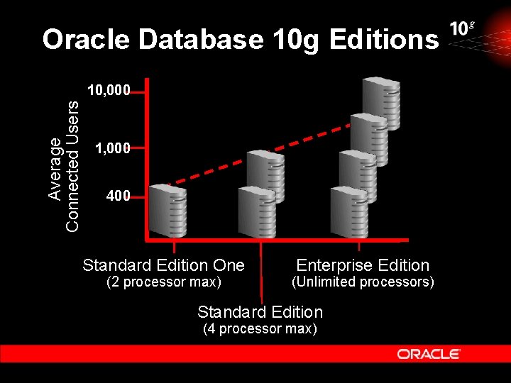 Oracle Database 10 g Editions Average Connected Users 10, 000 1, 000 400 Standard Oracle Database 10 g Editions Average Connected Users 10, 000 1, 000 400 Standard
