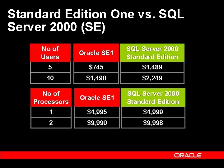 Standard Edition One vs. SQL Server 2000 (SE) No of Users Oracle SE 1 Standard Edition One vs. SQL Server 2000 (SE) No of Users Oracle SE 1