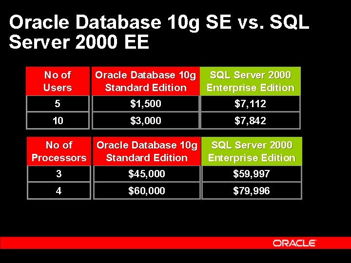 Oracle Database 10 g SE vs. SQL Server 2000 EE No of Users Oracle Oracle Database 10 g SE vs. SQL Server 2000 EE No of Users Oracle