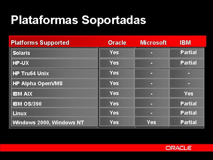 Plataformas Soportadas Platforms Supported Oracle Microsoft IBM Solaris Yes - Partial HP-UX Yes - Plataformas Soportadas Platforms Supported Oracle Microsoft IBM Solaris Yes - Partial HP-UX Yes -