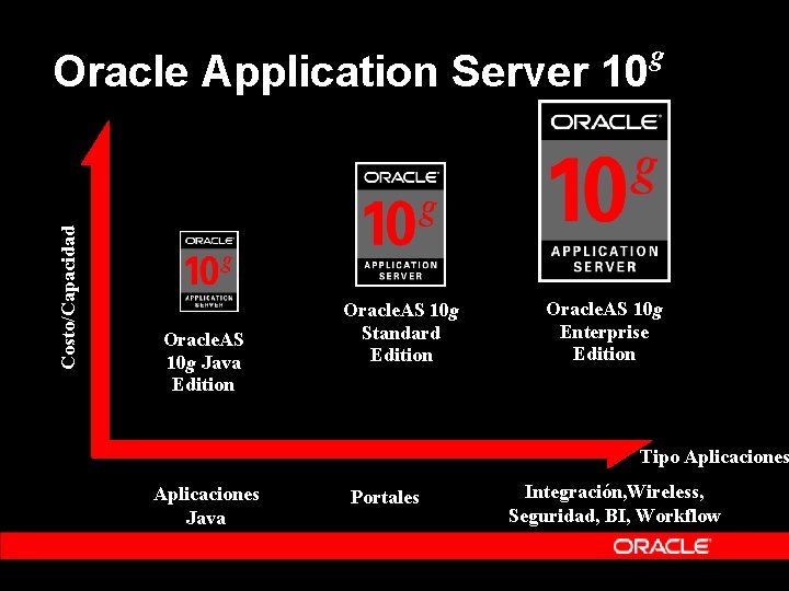 Costo/Capacidad Oracle Application Server 10 Oracle. AS 10 g Java Edition Oracle. AS 10 Costo/Capacidad Oracle Application Server 10 Oracle. AS 10 g Java Edition Oracle. AS 10