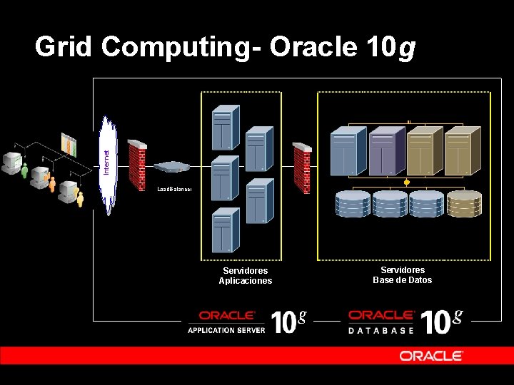 Internet Grid Computing- Oracle 10 g Load. Balancer Servidores Aplicaciones Servidores Base de Datos Internet Grid Computing- Oracle 10 g Load. Balancer Servidores Aplicaciones Servidores Base de Datos
