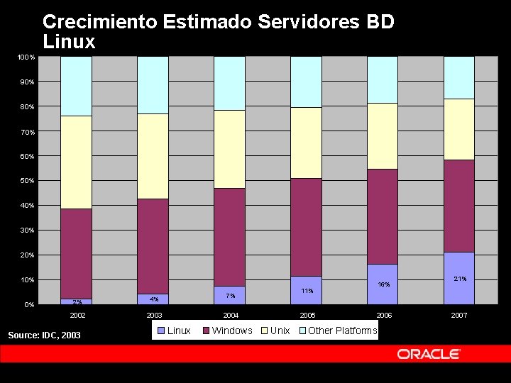 Crecimiento Estimado Servidores BD Linux 100% 90% 80% 70% 60% 50% 40% 30% 20% Crecimiento Estimado Servidores BD Linux 100% 90% 80% 70% 60% 50% 40% 30% 20%