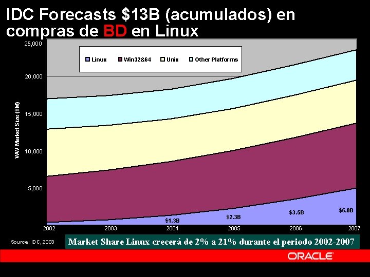 IDC Forecasts $13 B (acumulados) en compras de BD en Linux 25, 000 Linux IDC Forecasts $13 B (acumulados) en compras de BD en Linux 25, 000 Linux