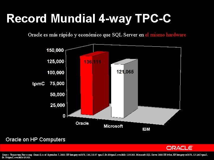Record Mundial 4 -way TPC-C Oracle es más rápido y económico que SQL Server Record Mundial 4 -way TPC-C Oracle es más rápido y económico que SQL Server