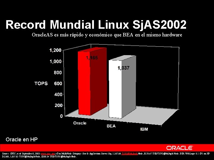 Record Mundial Linux Sj. AS 2002 Oracle. AS es más rápido y económico que Record Mundial Linux Sj. AS 2002 Oracle. AS es más rápido y económico que