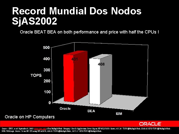 Record Mundial Dos Nodos Sj. AS 2002 Oracle BEAT BEA on both performance and Record Mundial Dos Nodos Sj. AS 2002 Oracle BEAT BEA on both performance and
