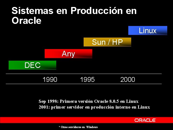 Sistemas en Producción en Oracle Linux Sun / HP Any DEC 1990 1995 2000 Sistemas en Producción en Oracle Linux Sun / HP Any DEC 1990 1995 2000