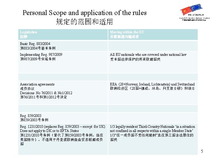 Personal Scope and application of the rules 规定的范围和适用 Legislation 法律 Moving within the EU