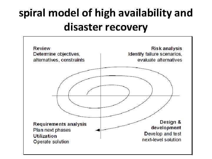 spiral model of high availability and disaster recovery 