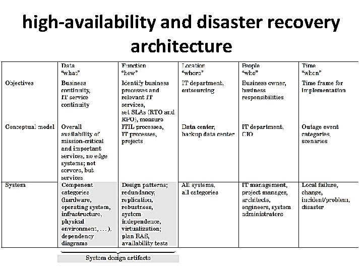 high-availability and disaster recovery architecture 