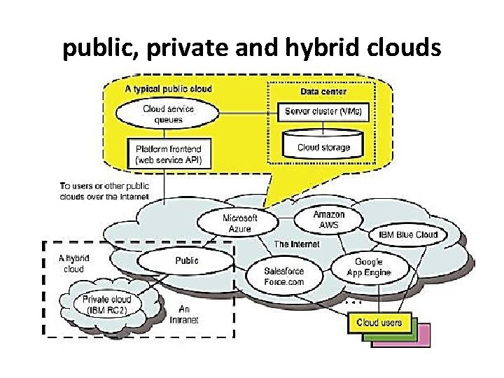  public, private and hybrid clouds 