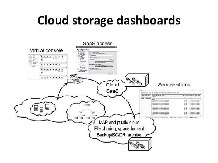 Cloud storage dashboards 