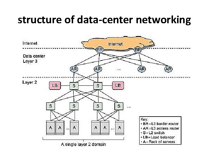 structure of data-center networking 