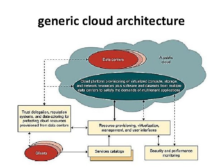 generic cloud architecture 