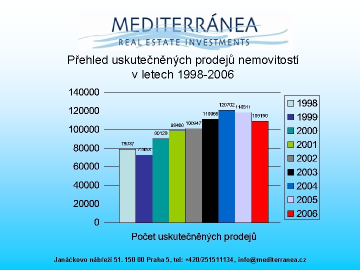 Přehled uskutečněných prodejů nemovitostí v letech 1998 -2006 Janáčkovo nábřeží 51. 150 00 Praha