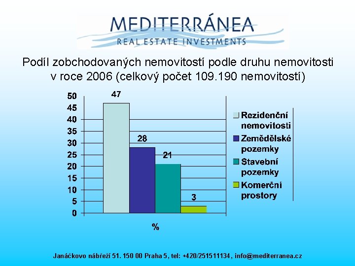 Podíl zobchodovaných nemovitostí podle druhu nemovitosti v roce 2006 (celkový počet 109. 190 nemovitostí)