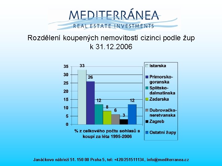 Rozdělení koupených nemovitostí cizinci podle žup k 31. 12. 2006 Janáčkovo nábřeží 51. 150