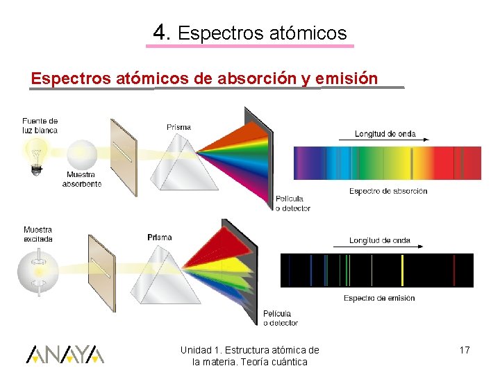 4. Espectros atómicos de absorción y emisión Unidad 1. Estructura atómica de la materia.