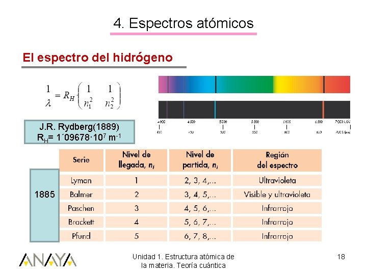 4. Espectros atómicos El espectro del hidrógeno J. R. Rydberg(1889) RH= 1´ 09678· 107