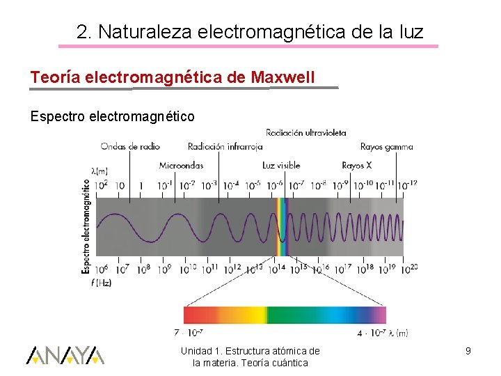 2. Naturaleza electromagnética de la luz Teoría electromagnética de Maxwell Espectro electromagnético Unidad 1.