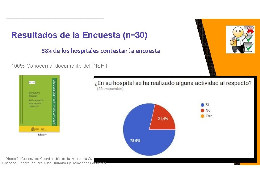 Resultados de la Encuesta (n=30) 88% de los hospitales contestan la encuesta 100% Conocen
