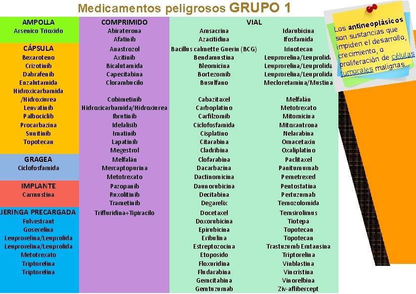 Medicamentos peligrosos GRUPO 1 AMPOLLA COMPRIMIDO Arsenico Trioxido Abiraterona Afatinib Anastrozol Axitinib Bicalutamida Capecitabina