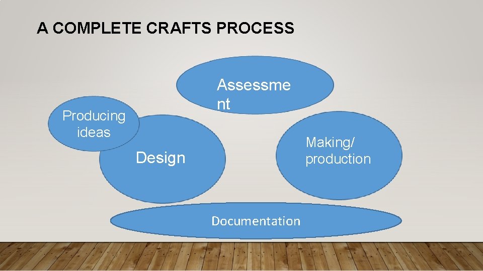 A COMPLETE CRAFTS PROCESS Assessme nt Producing ideas Making/ production Design Documentation 