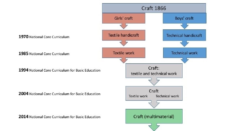 Textile work Technical work teknologian opetus Craft 