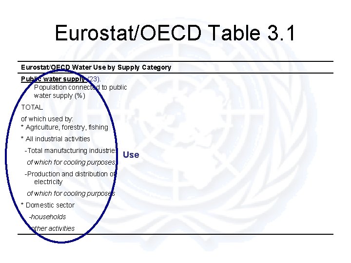Eurostat/OECD Table 3. 1 Eurostat/OECD Water Use by Supply Category Public water supply (23).