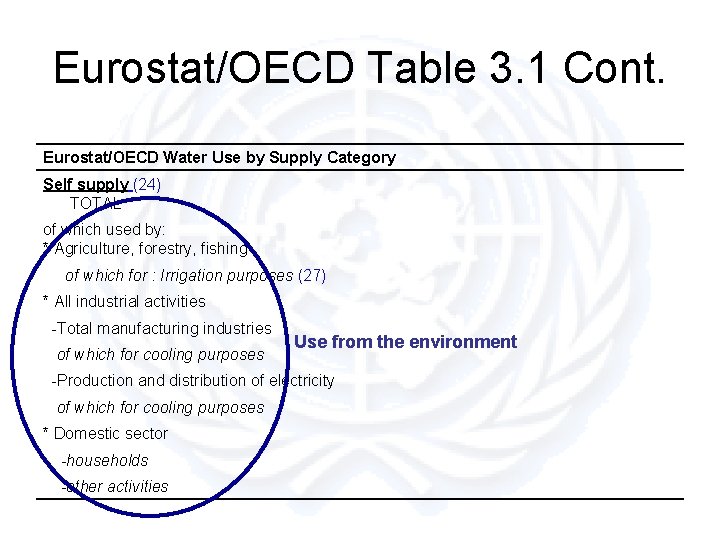 Eurostat/OECD Table 3. 1 Cont. Eurostat/OECD Water Use by Supply Category Self supply (24)