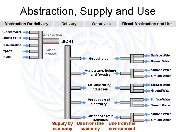 Abstraction, Supply and Use Abstraction for delivery Surface Water Ground Water Delivery Reuse Direct