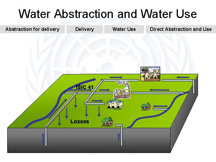 Water Abstraction and Water Use Abstraction for delivery Delivery ISIC 41 Losses Water Use