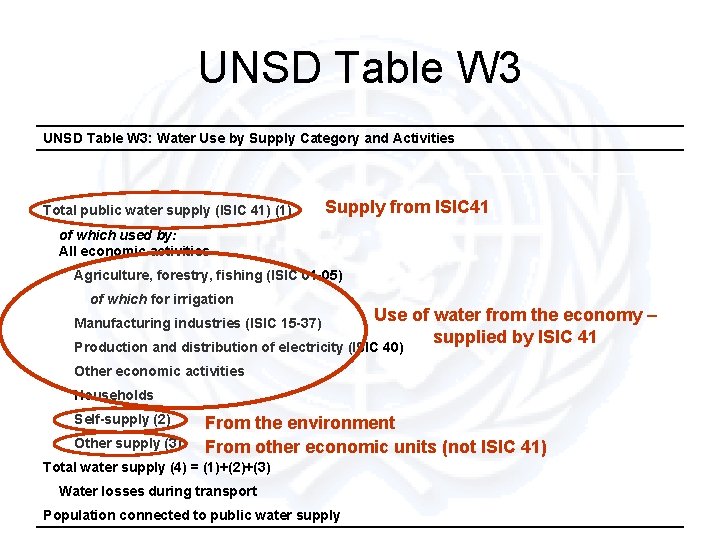 UNSD Table W 3: Water Use by Supply Category and Activities Total public water