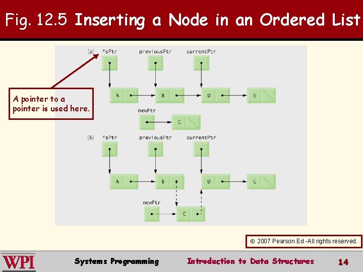 Fig. 12. 5 Inserting a Node in an Ordered List A pointer to a