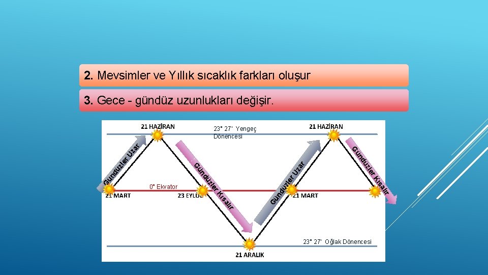 2. Mevsimler ve Yıllık sıcaklık farkları oluşur 3. Gece - gündüz uzunlukları değişir. ar