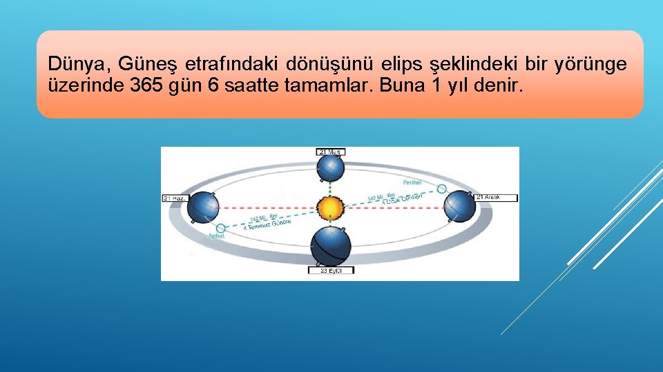 Dünya, Güneş etrafındaki dönüşünü elips şeklindeki bir yörünge üzerinde 365 gün 6 saatte tamamlar.