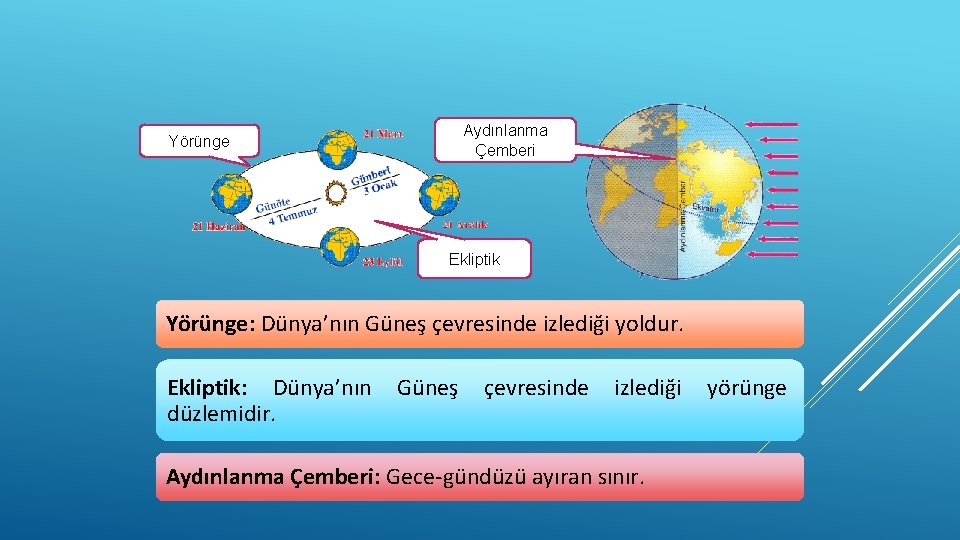 Aydınlanma Çemberi Yörünge Ekliptik Yörünge: Dünya’nın Güneş çevresinde izlediği yoldur. Ekliptik: Dünya’nın düzlemidir. Güneş